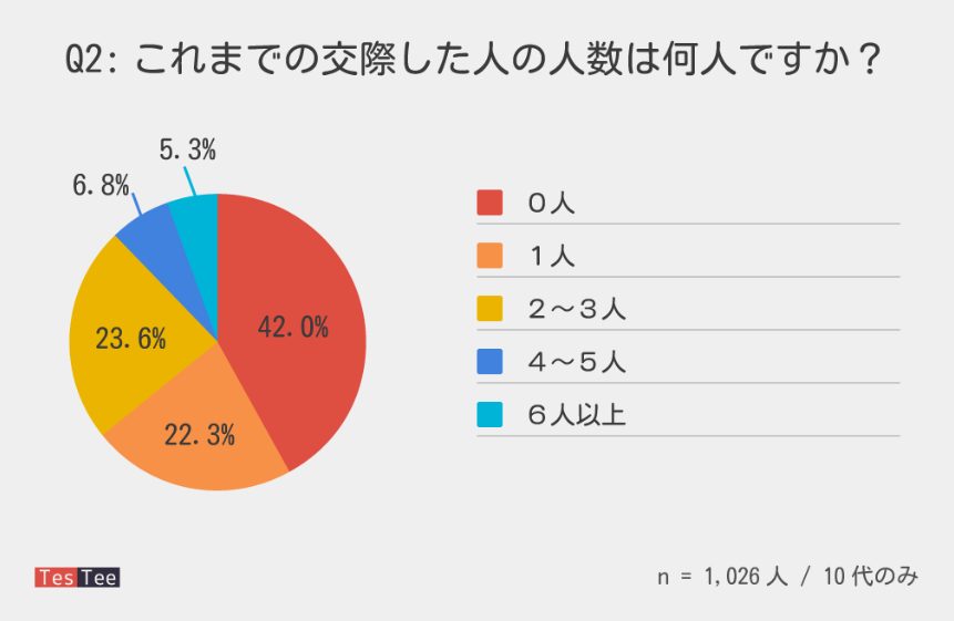 交際人数