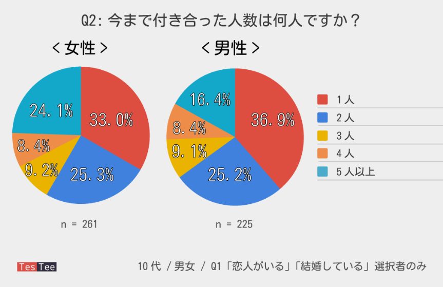 TesTee 10代の恋愛