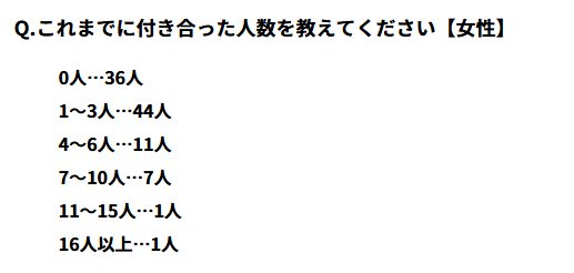 これまで付き合った人数